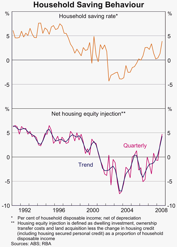 Graph 39: Household Saving Behaviour