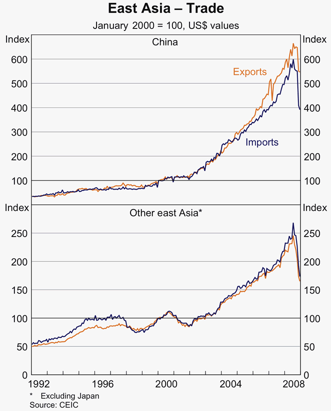 Graph 4: East Asia - Trade