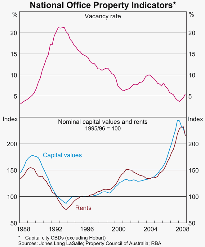 Graph 48: National Office Property Indicators