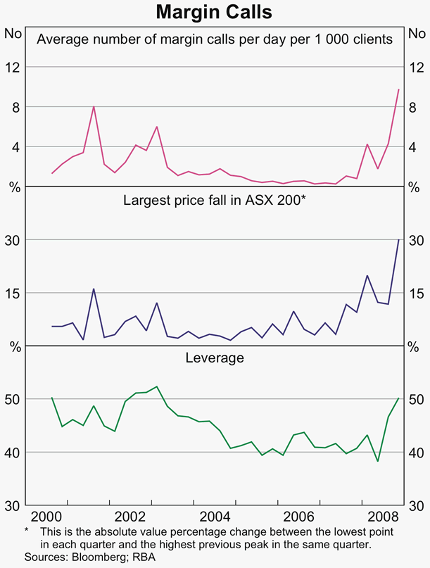 Graph 77: Margin Calls