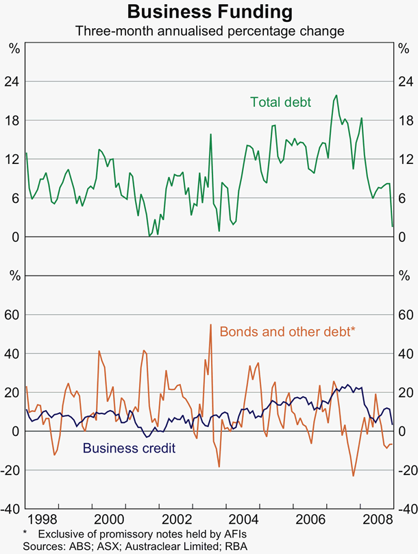 Graph 78: Business Funding