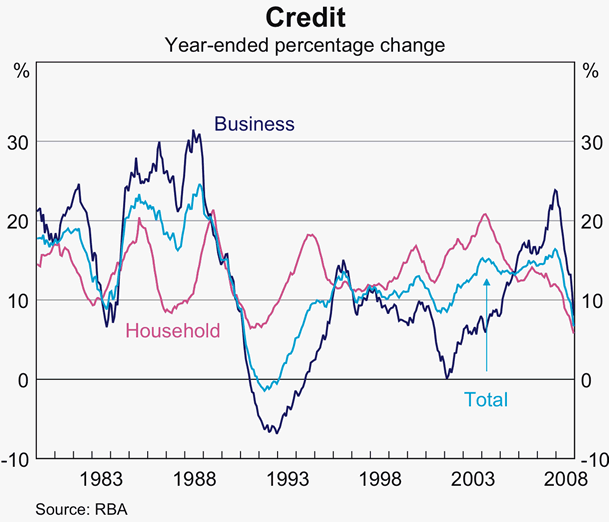 Graph 80: Credit