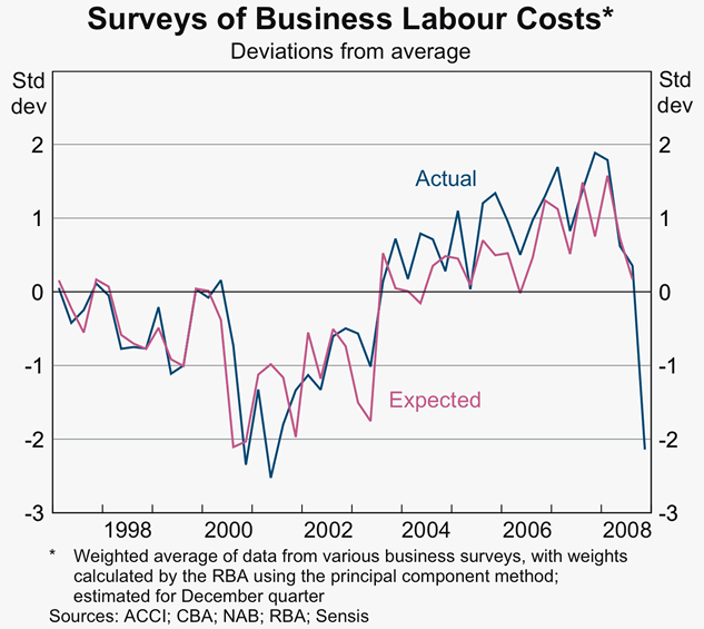 Graph 84: Surveys of Business Labour Costs