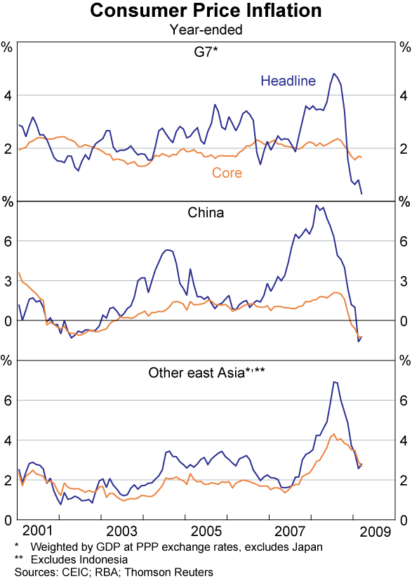 Graph 11: Consumer Price Inflation