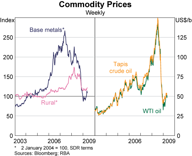 Graph 12: Commodity Prices