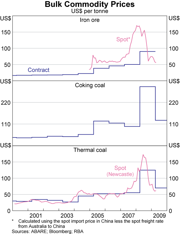 Graph 13: Bulk Commodity Prices