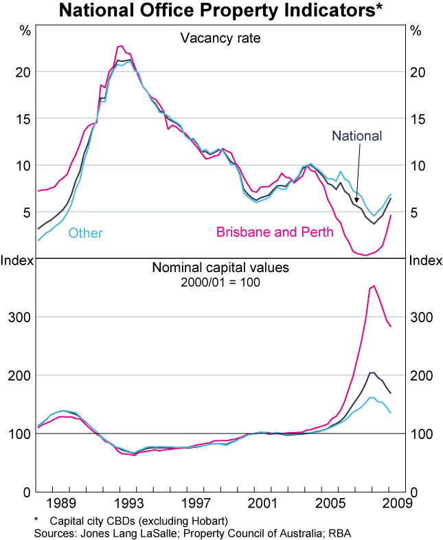 Graph 39: National Office Property Indicators