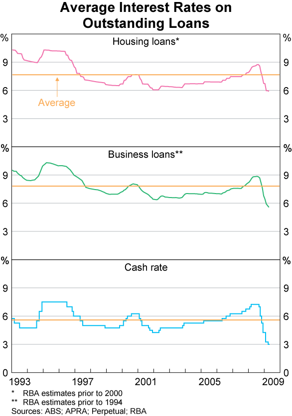 Graph 56: Average Interest Rates on Outstanding Loans