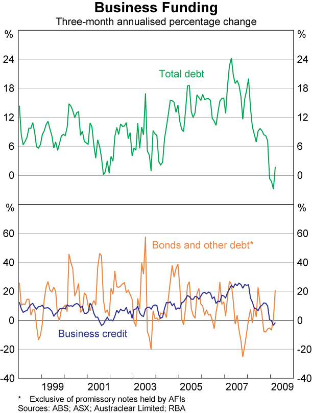 Graph 60: Business Funding