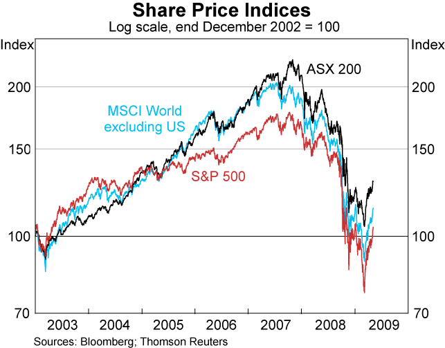 Graph 68: Share Price Indices