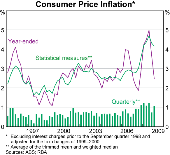 Graph 73: Consumer Price Inflation