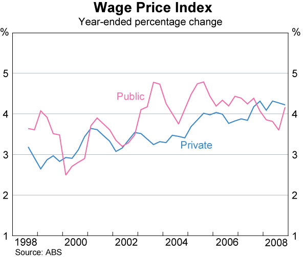 Graph 76: Wage Price Index