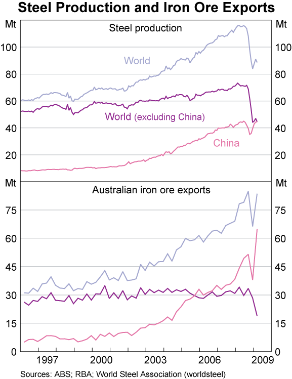 Graph B1: Steel Production and Iron Ore Exports