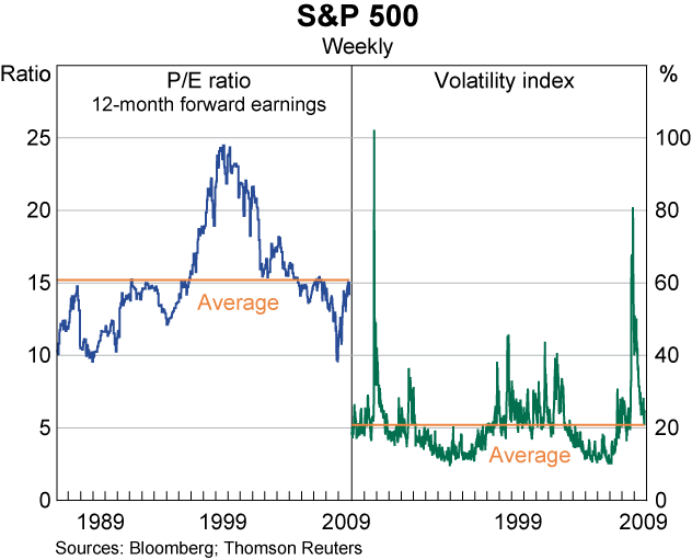 Graph 28: S&amp;P 500