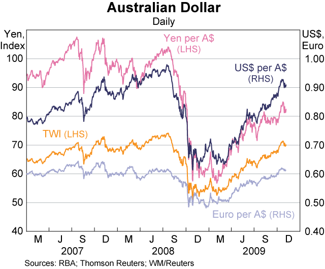 Graph 33: Australian Dollar