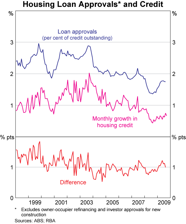 Graph 39: Housing Loan Approvals and Credit