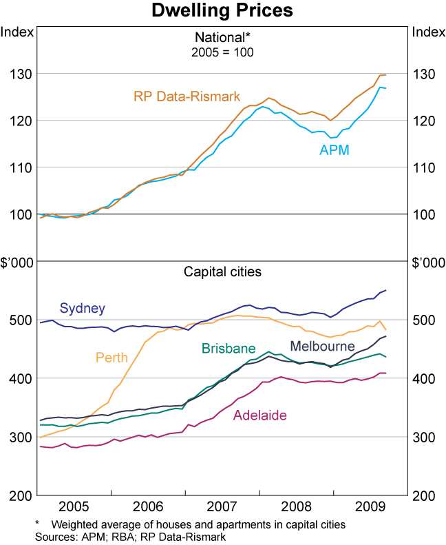 Graph 40: Dwelling Prices