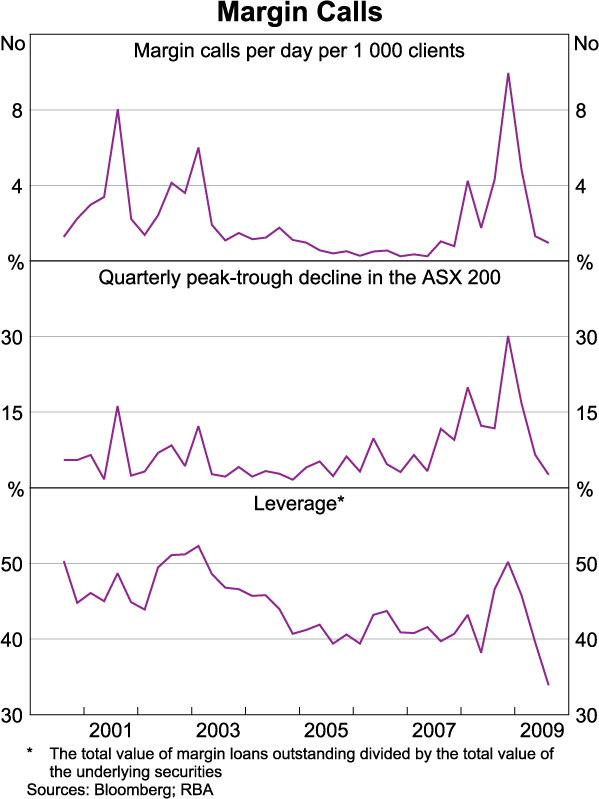 Graph 70: Margin Calls