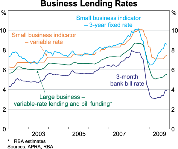 Graph 71: Business Lending Rates