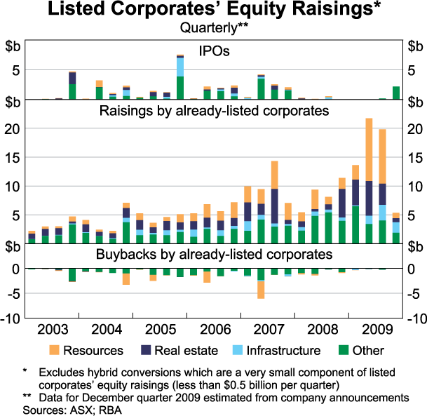 Graph 73: Listed Corporates&#39; Equity Raisings