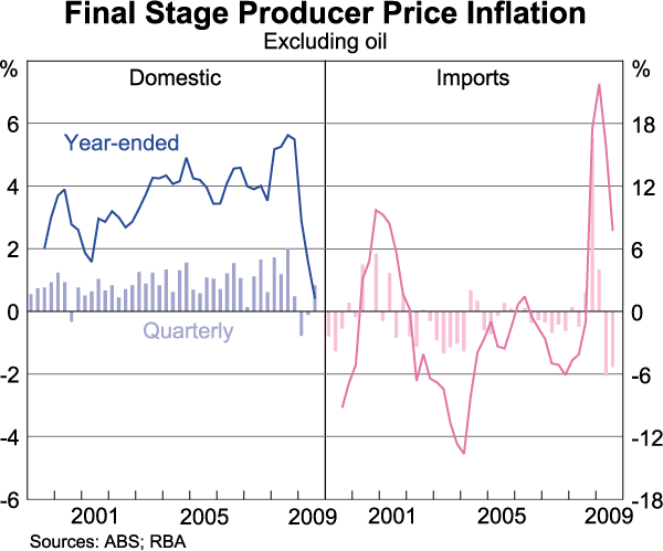 Graph 82: Final Stage Producer Price Inflation