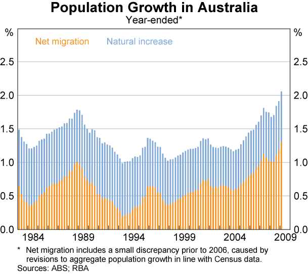 Graph F1: Population Growth in Australia