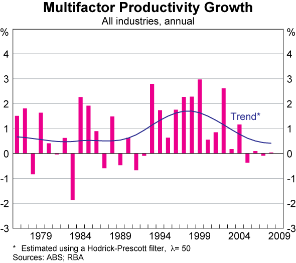 Graph F4: Multifactor Productivity Growth