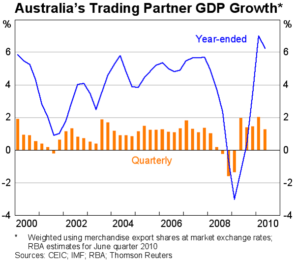 Graph 1: Australia&#39;s Trading Partner GDP Growth