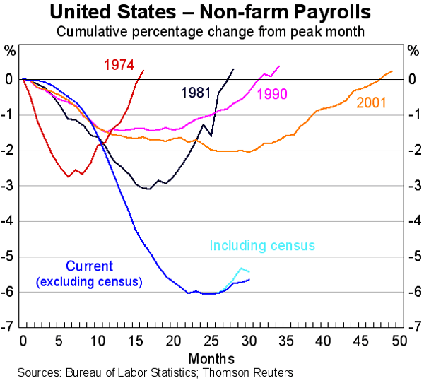 Graph 10: United States &ndash; Non-farm Payrolls