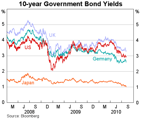 Graph 15: 10-year Government Bond Yields