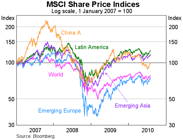 Graph 25: MSCI Share Price Indices