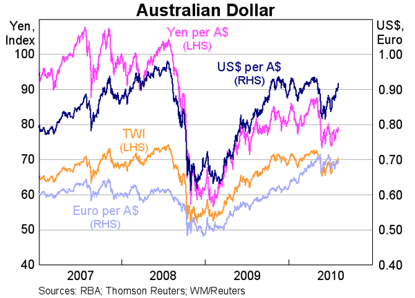 Graph 32: Australian Dollar