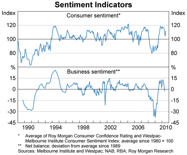 Graph 36: Sentiment Indicators