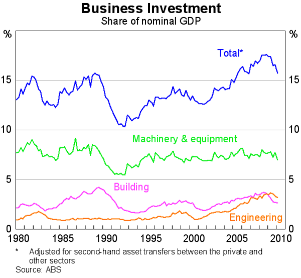 Graph 45: Business Investment