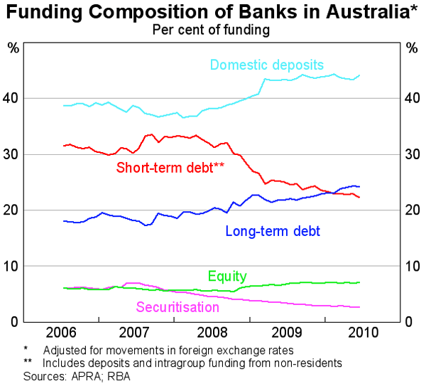 Graph 59: Funding Composition of Banks in Australia