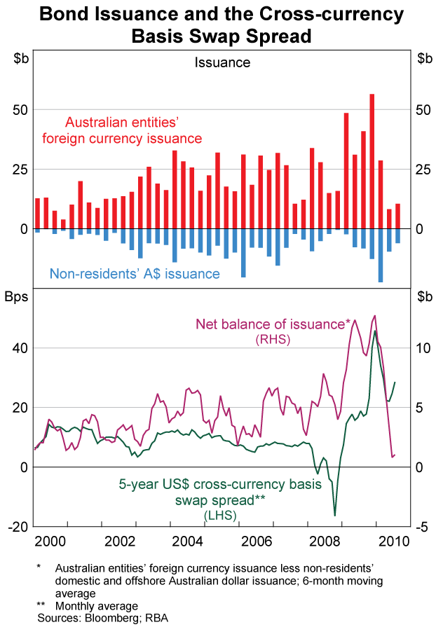 Graph 63: Bond Issuance and the Cross-currency Basis Swap Spread