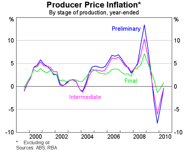 Graph 80: Producer Price Inflation