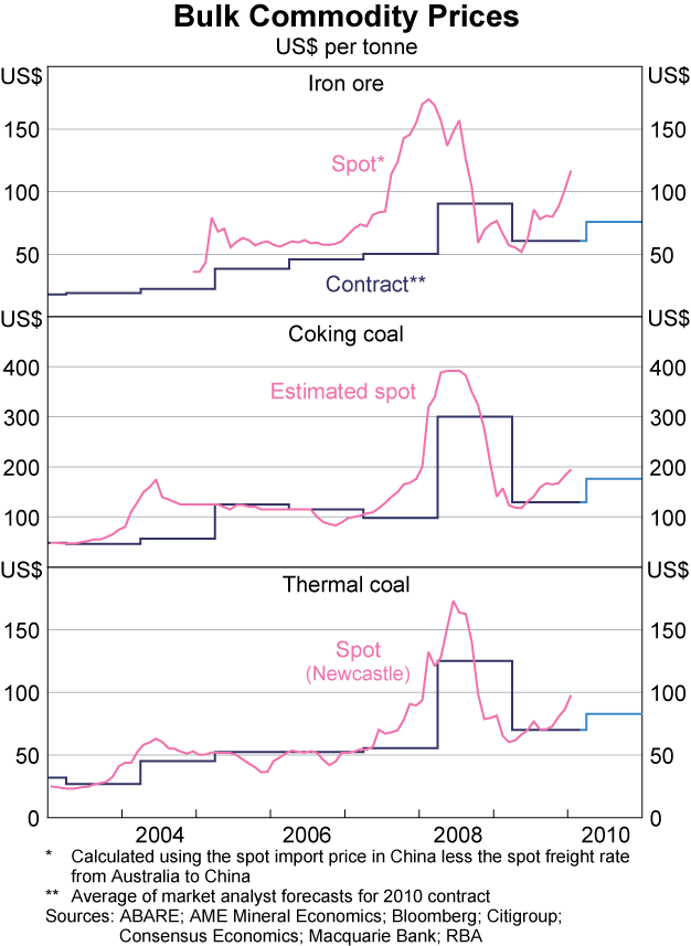 Graph 13: Bulk Commodity Prices