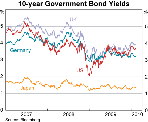 Graph 19: 10-year Government Bond Yields