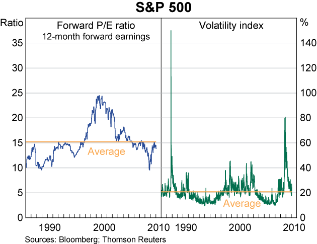 Graph 23: S&amp;P 500