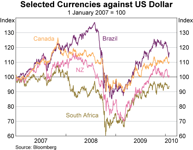 Graph 29: Selected Currencies against US Dollar