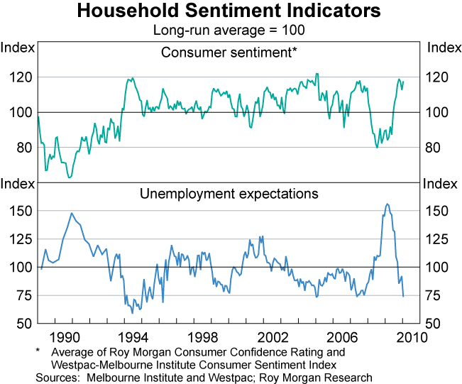 Graph 36: Household Sentiment Indicators