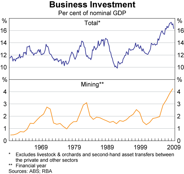 Graph 43: Business Investment