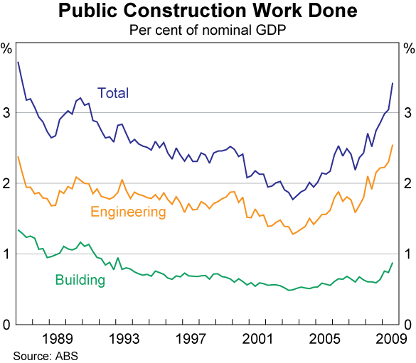 Graph 47: Public Construction Work Done