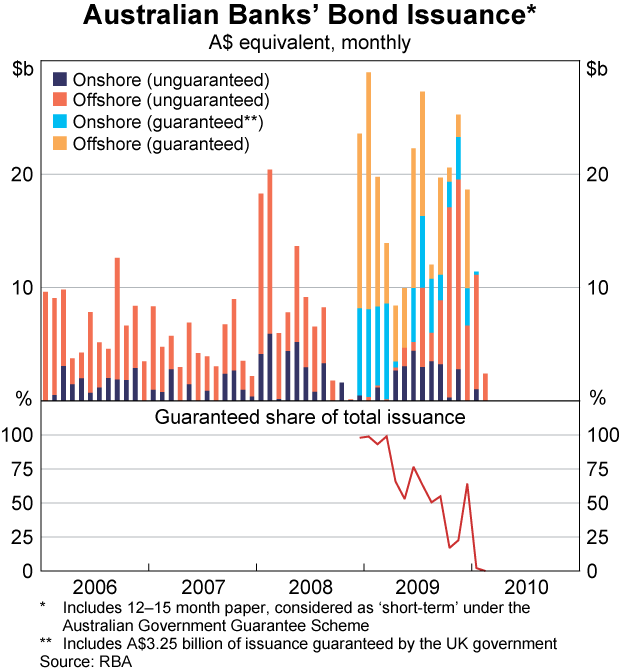 Graph 65: Australian banks&#39; Bond Issuance