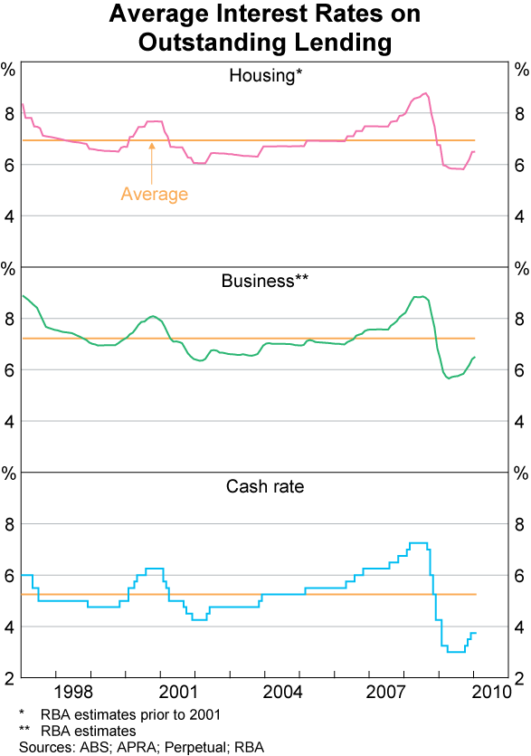 Graph 74: Average Interest Rates on Outstanding Lending