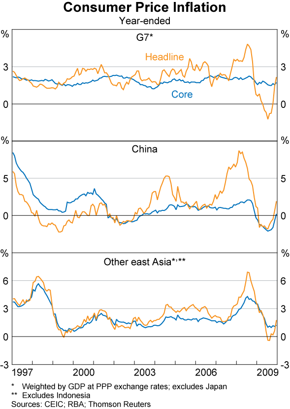 Graph A1: Consumer Price Inflation