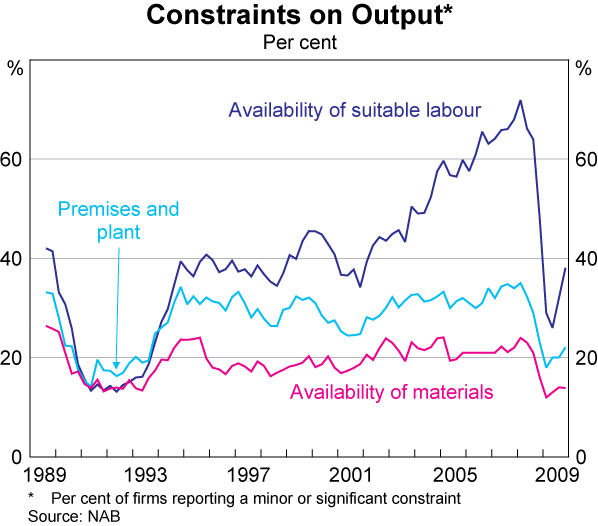 Graph D2: Constraints on Output