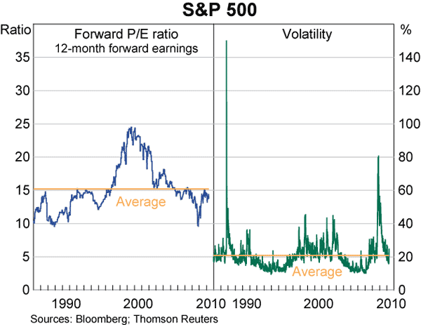 Graph 23: S&amp;P 500