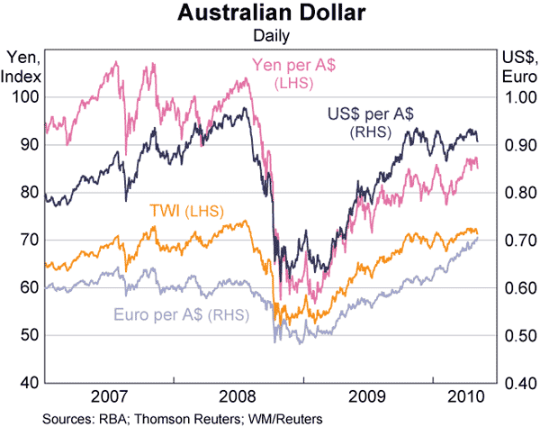 Graph 28: Australian Dollar